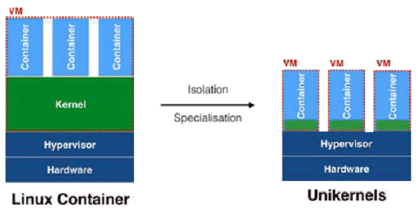 Linux容器共享内核和单内核技术的专用内核
