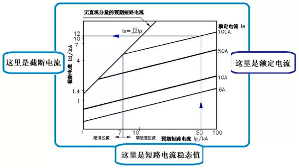 熔断器的截断电流与额定电流及短路电流的关系