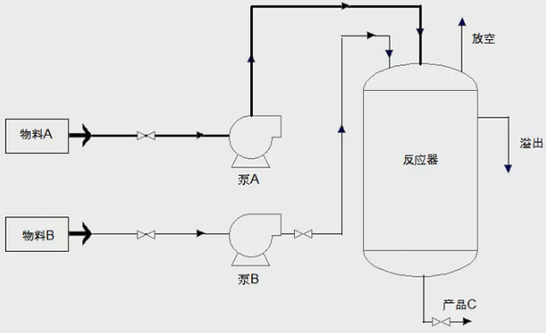 分析工艺流程，找出重点