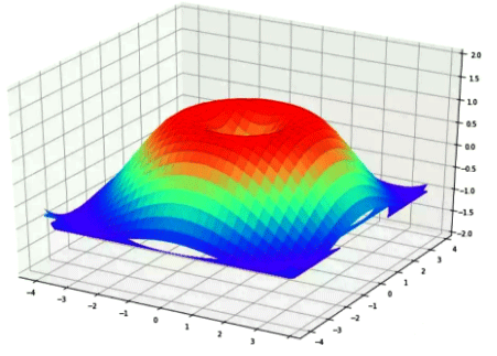 Matplotlib绘制3D图