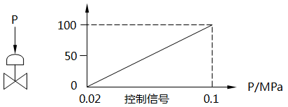 采用一个调节阀特性示意图