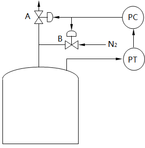 储罐氮封分程控制方案
