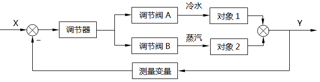 间歇反应器温度分程控制系统方框图