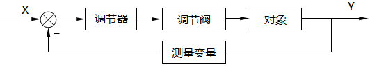 单回路控制系统控制方框图