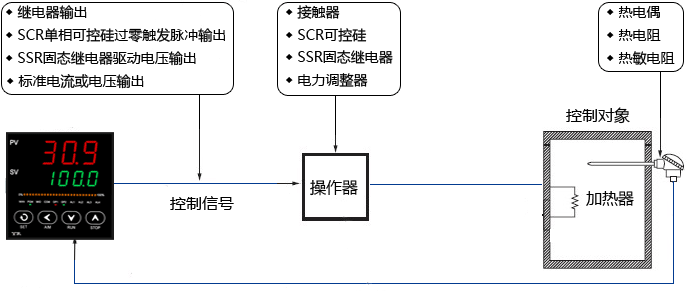 温度控制系统基本结构