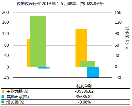 仪器仪表行业2019年1-5月利润总额波动分析