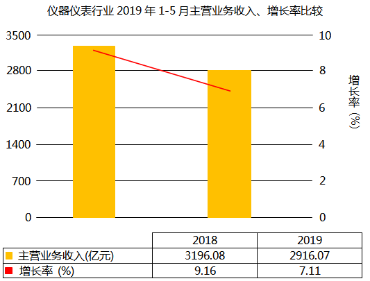 仪器仪表行业主营业务收入增长7.11%