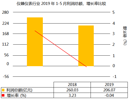 利润总额增长-0.04%