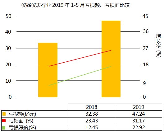 仪器仪表行业亏损面上升7.74个百分点