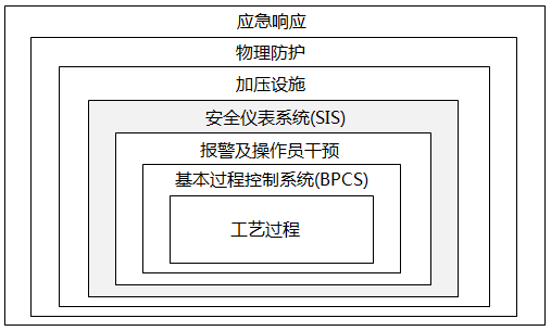 保护层