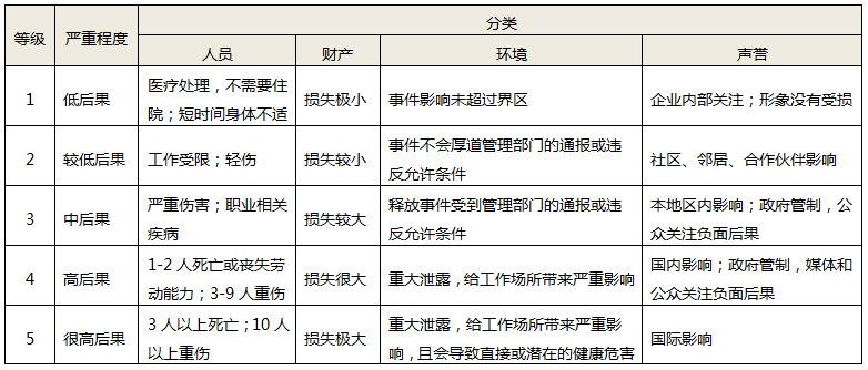 后果严重性等级表