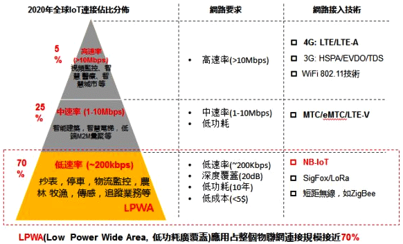 NB-IoT将会是全球电信业同一标准