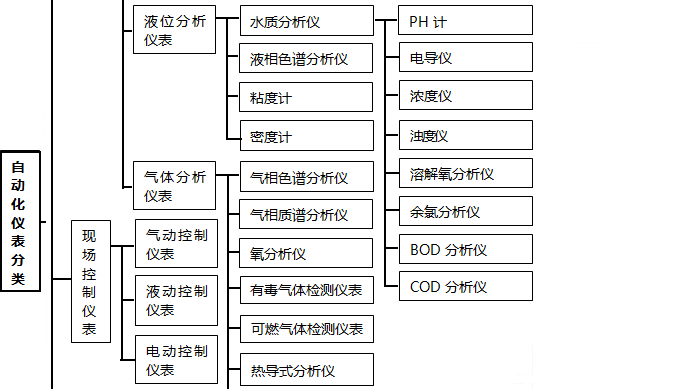 现场控制仪表分类