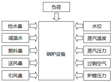 锅炉对象简图