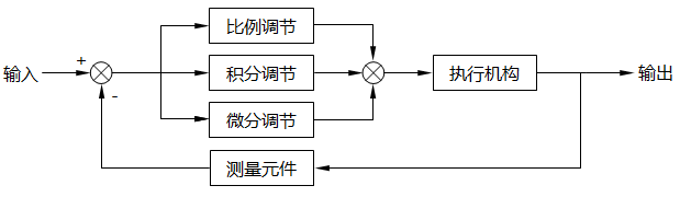 PID控制框图