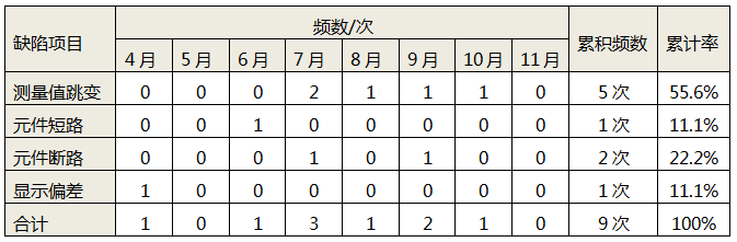 4-11月测温系统缺陷统计表