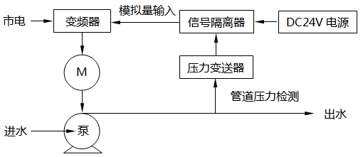 恒压供水控制系统