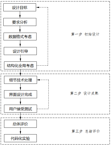 规范化人机界面设计方法