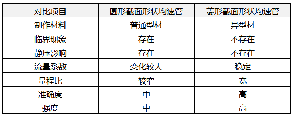 圆形和菱形截面形状均速管的性能対比