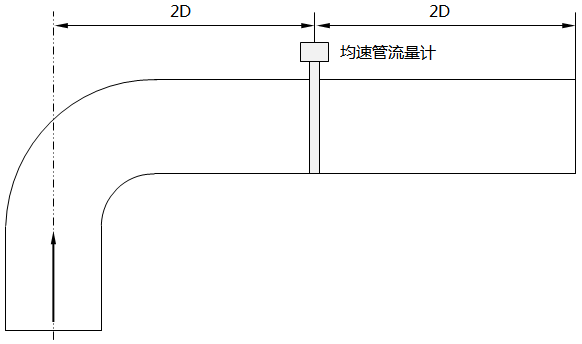 不精确测量时所允许的均速管最小直管段长度示意图