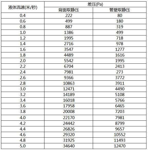 液体流速与均速管差压值对照表