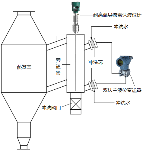 真空制盐蒸发罐液位测量双法兰液位变送器+导波雷达液位计+窥镜液位监测方案