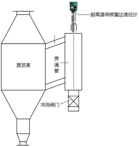 雷达液位计+窥镜液位测量法