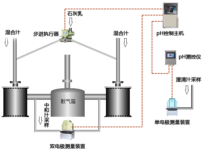 常规中和pH自控系统控制方案示意图