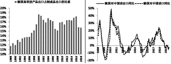 德国高科技出口以及德国与中国的进出口情况