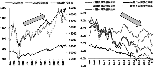 全球股指和主要国家10年期国债利率走势