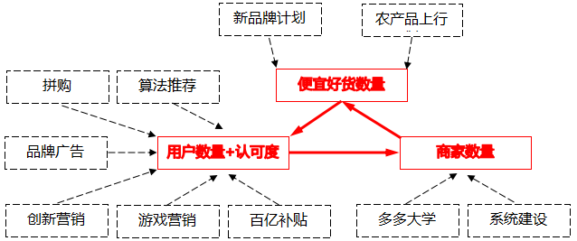 拼多多的商业模型系统图