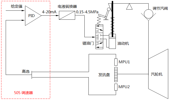 汽轮机转速控制的基本流程