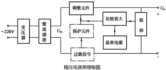 串联型直流稳压电源原理框图