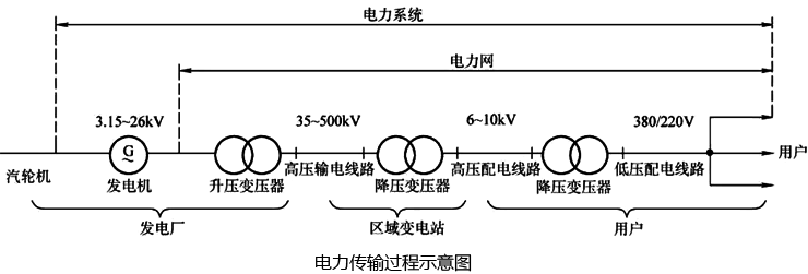 电力传输过程示意图