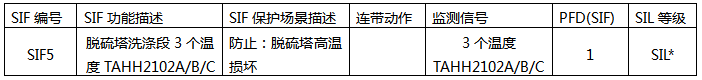 SIL定级报告内容