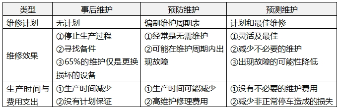 事后维护、预防维护和预测维护的对比