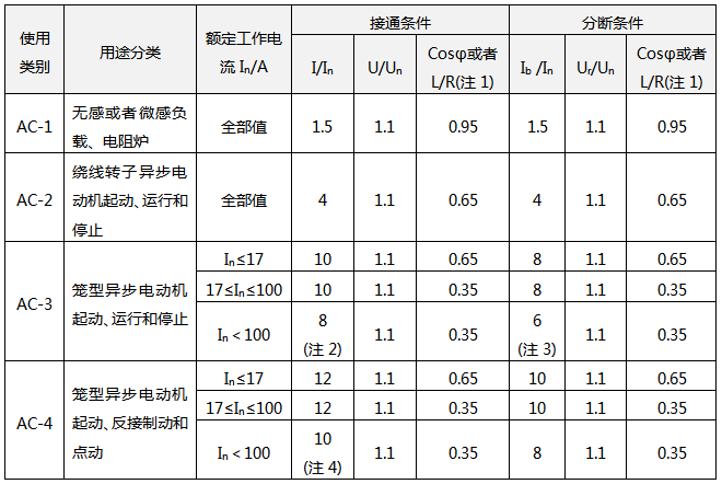 交流接触器的使用类别和通断条件