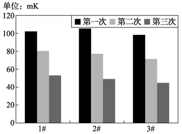 薄膜铂电阻在0℃的热迟滞性