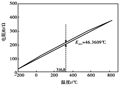 铂热电阻传感器的非线性特性