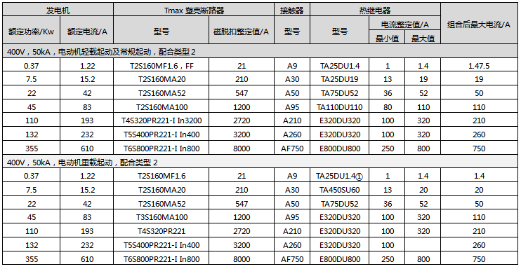 额定电压为400V短路电流为50kA下，ABB的电动机轻载和重载直接起动配置方案