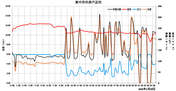 24小时内流量、压力、温度、流速变化曲线图