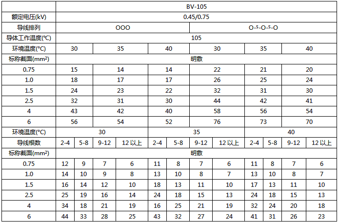BV-105耐热绝缘电线明敷及穿线管时持续载流量对照表