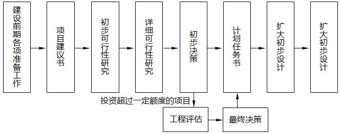 我国采用的项目基本建设流程