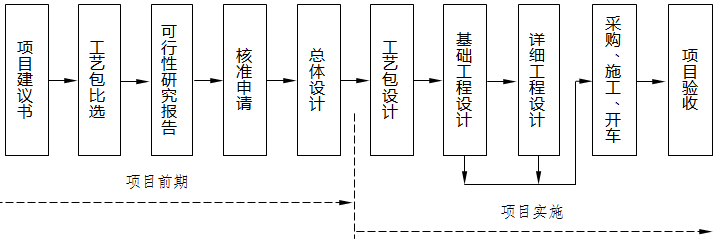 实行项目核准制后的项目建设流程