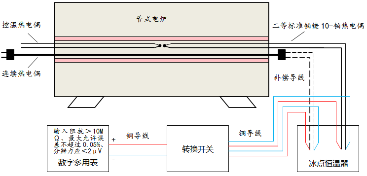 连续热电偶均匀性校准设备连接示意图