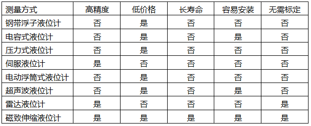 几种储罐液位测量方式对比表