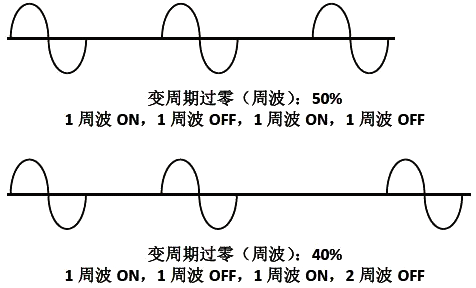 变周期过零控制方式(CYCLE周波过零)