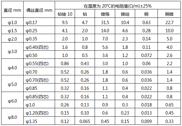 铠装热电偶材料直径与电阻值