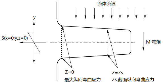 最大流向弯曲应力示意图