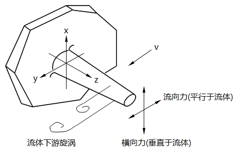 流动冲击力示意